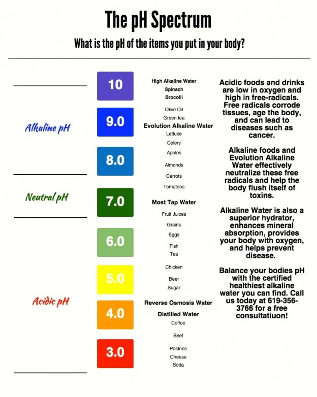 The PH Spectrum Evolution Healthworks